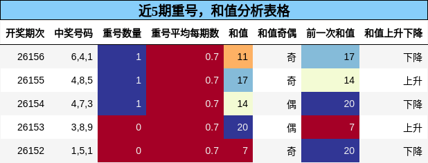 近5期重号，和值分析表格