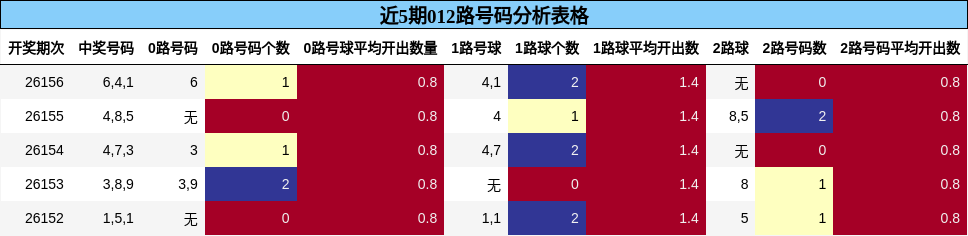 近5期012路号码分析表格