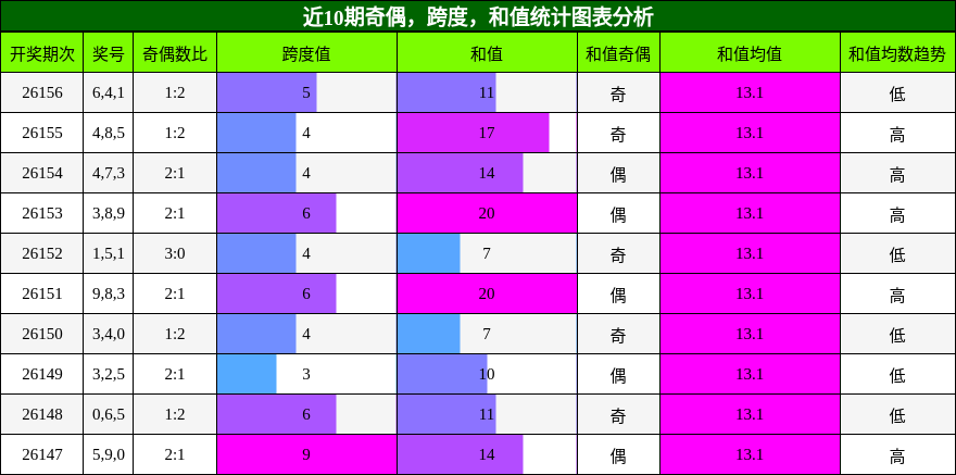 奇偶分析，跨度分析，和值分析