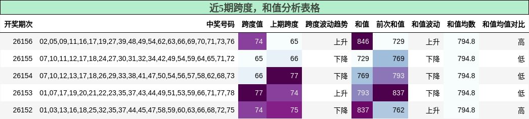 跨度分析，和值分析