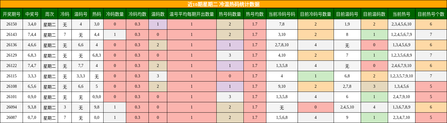 近10期星期二 冷温热码统计数据