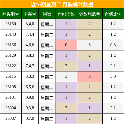 近10期星期二 奇偶统计数据
