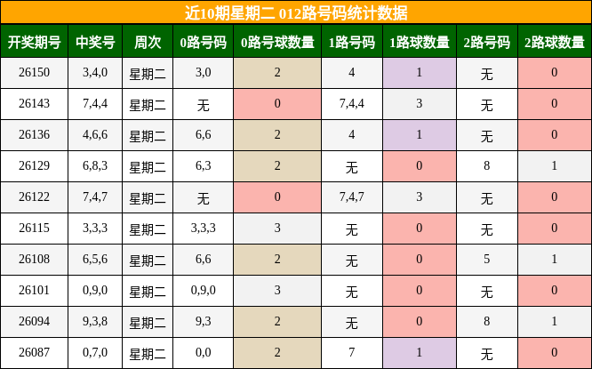近10期星期二 012路号码统计数据