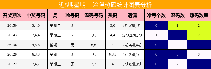 近5期星期二 冷温热码统计图表分析