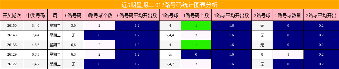 近5期星期二 012路号码统计图表分析