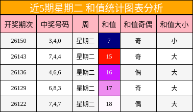 近5期星期二 和值统计图表分析