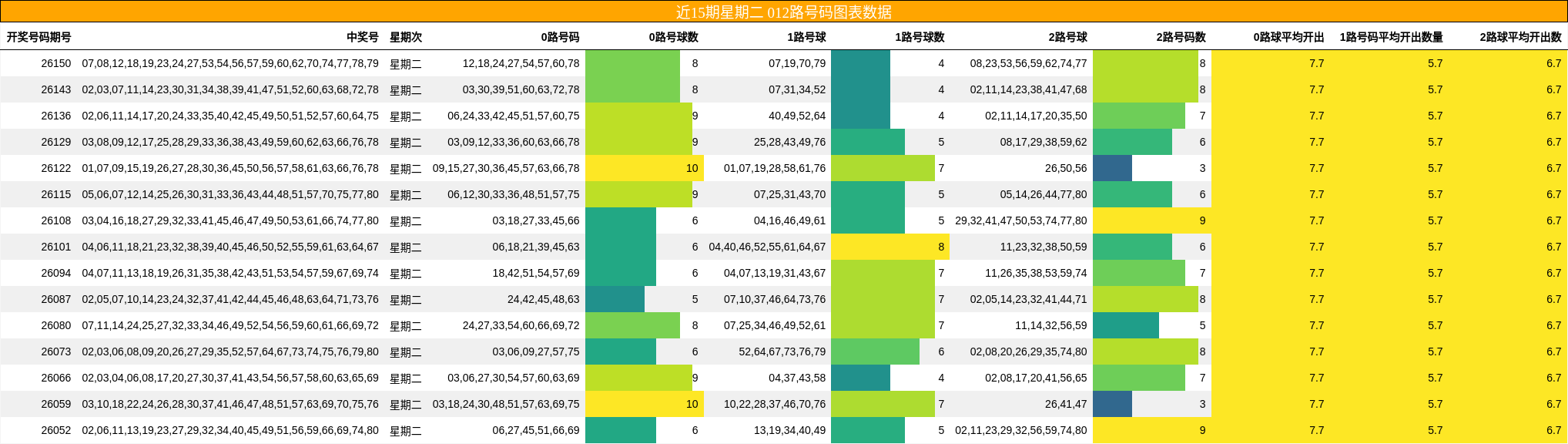 近15期星期二 012路号码图表数据