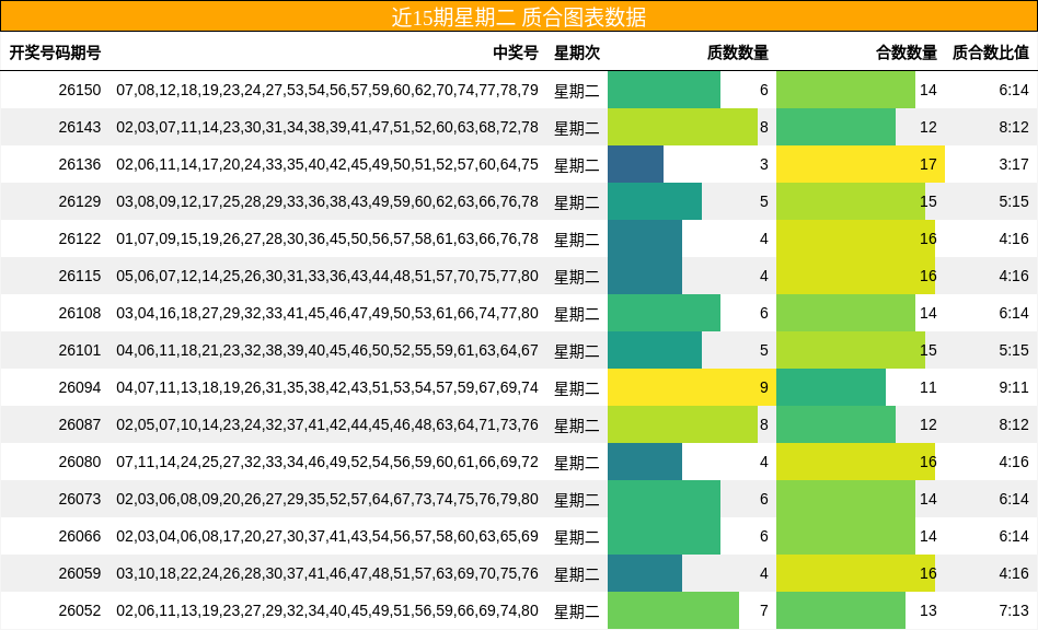 近15期星期二 质合图表数据