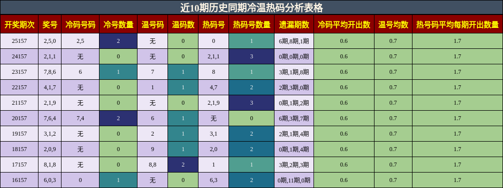 冷温热码分析