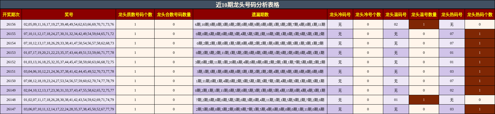 近10期龙头号码分析表格