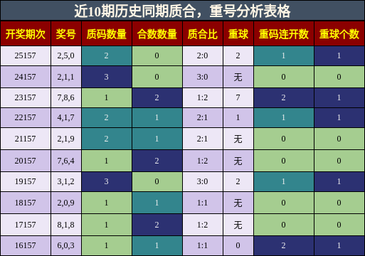 质合分析，重号分析