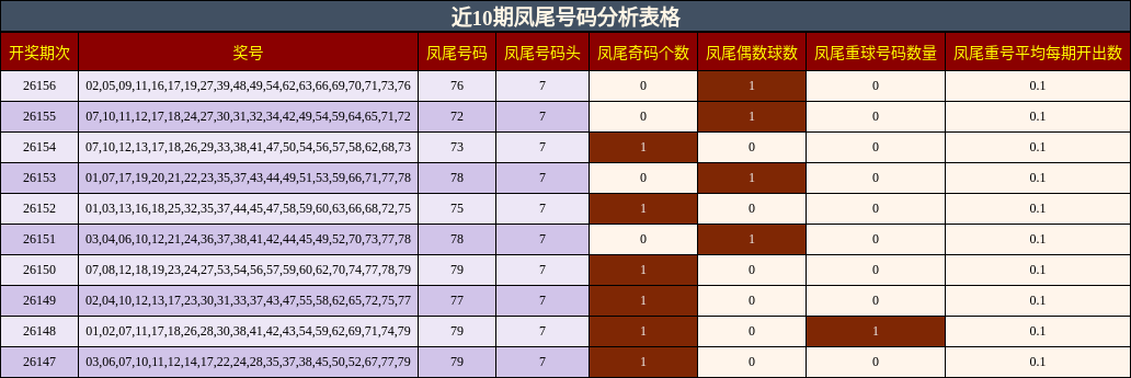 近10期凤尾号码分析表格