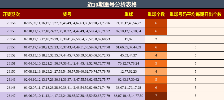 近10期重号分析表格