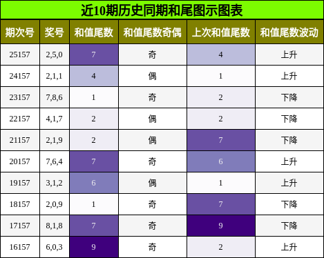 和尾分析