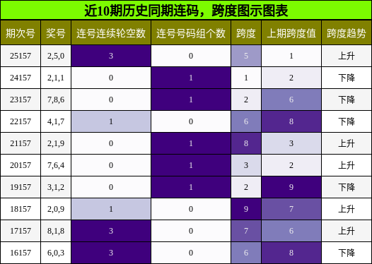 连码分析，跨度分析