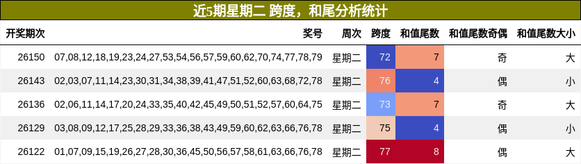近5期星期二 跨度，和尾分析统计