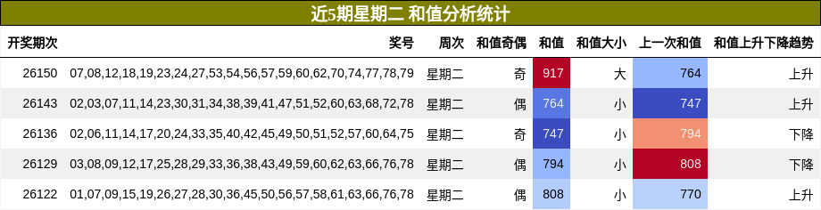 近5期星期二 和值分析统计