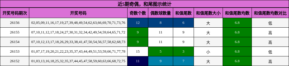 近5期奇偶，和尾图示统计