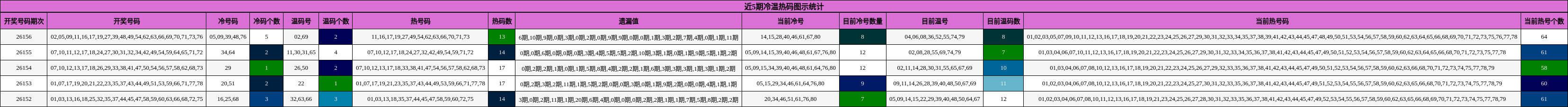近5期冷温热码图示统计