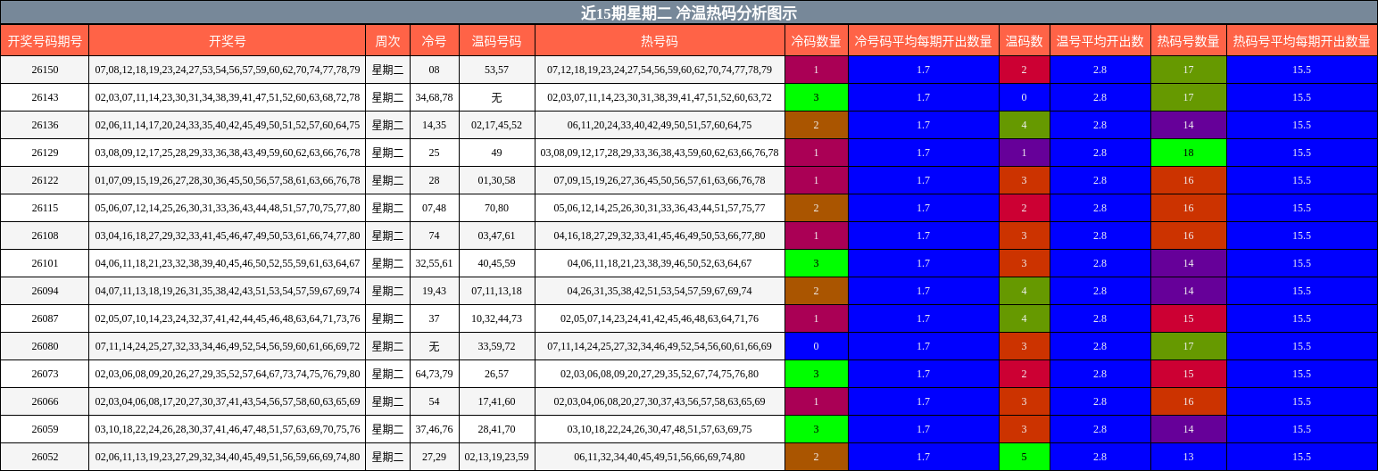 近15期星期二 冷温热码分析图示