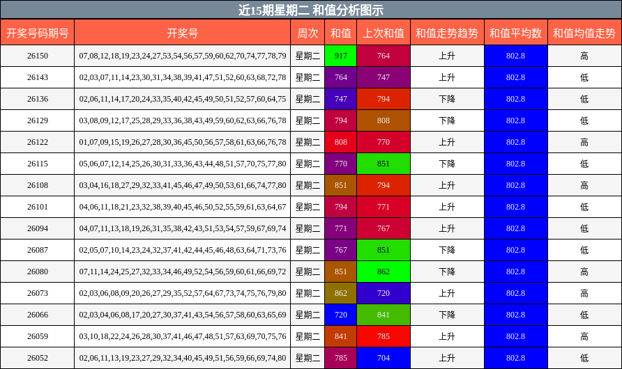 近15期星期二 和值分析图示