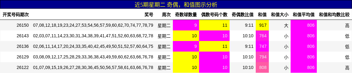 奇偶分析，和值分析