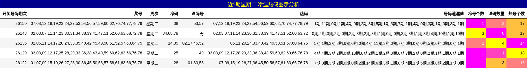 冷温热码分析