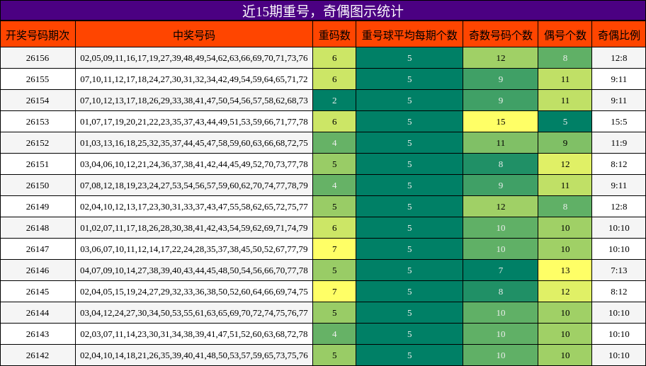 近15期奇偶图示统计