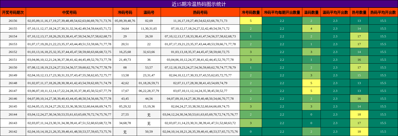 近15期冷温热码图示统计