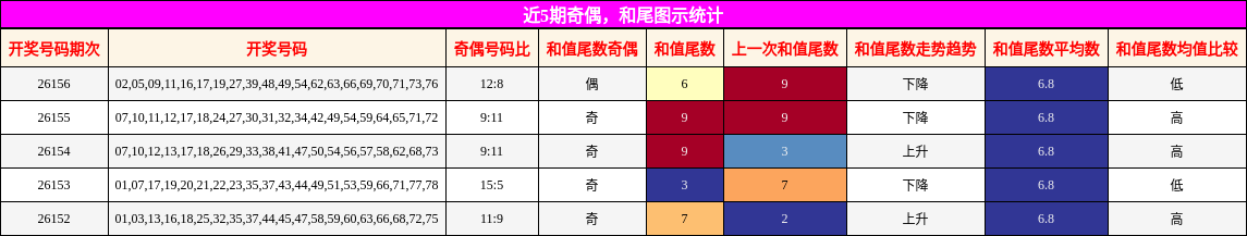 奇偶分析，和尾分析