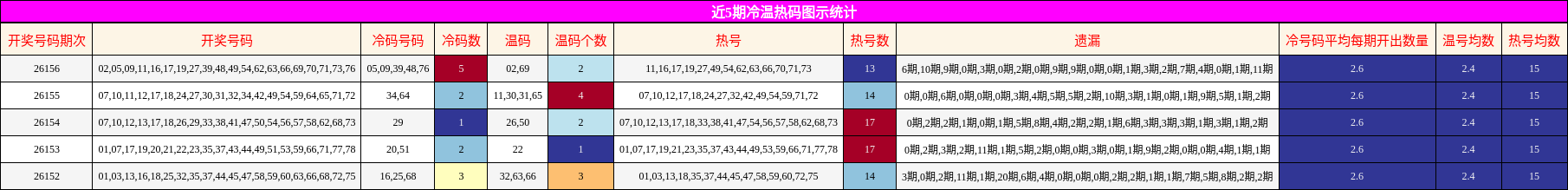 冷温热码分析