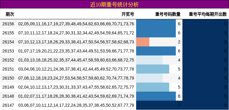 近10期重号统计分析