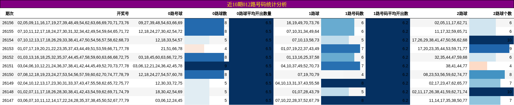 近10期012路号码统计分析