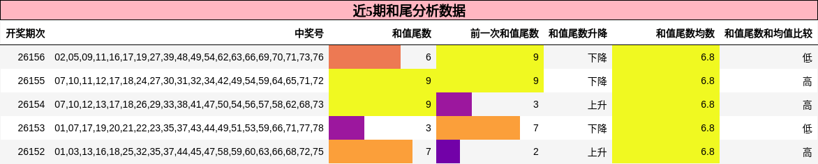 近5期和尾分析数据