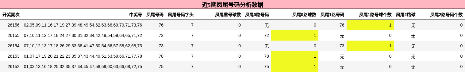 近5期凤尾号码分析数据