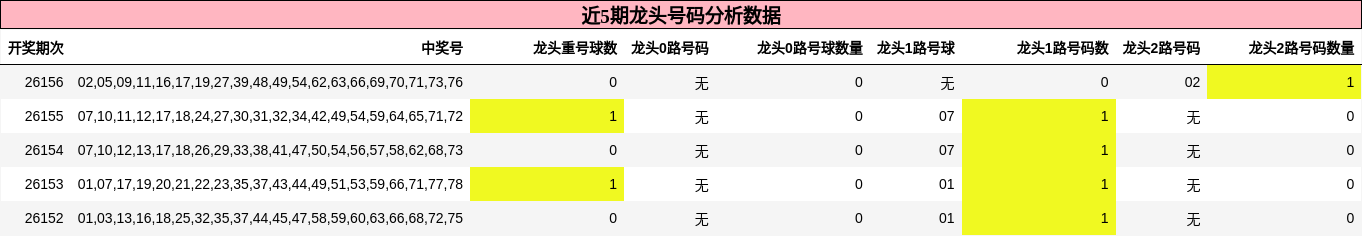 近5期龙头号码分析数据