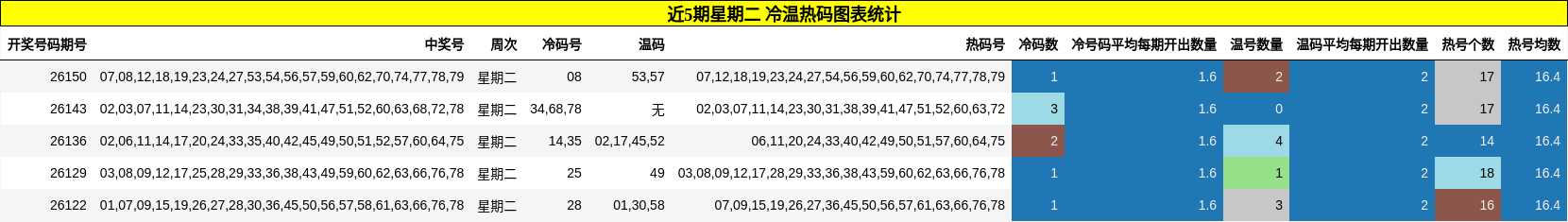 近5期星期二 冷温热码图表统计