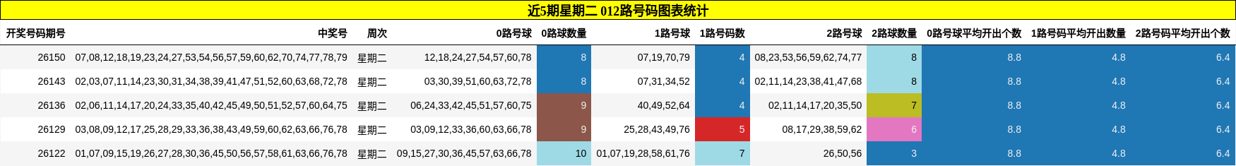 近5期星期二 012路号码图表统计