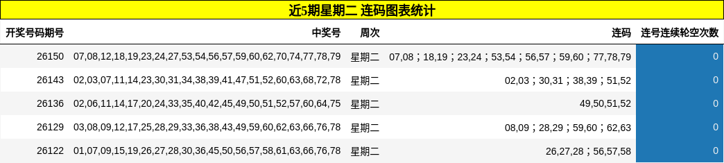 近5期星期二 连码图表统计