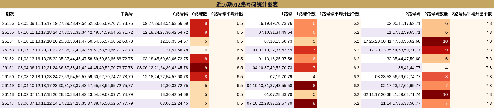 近10期012路号码统计图表
