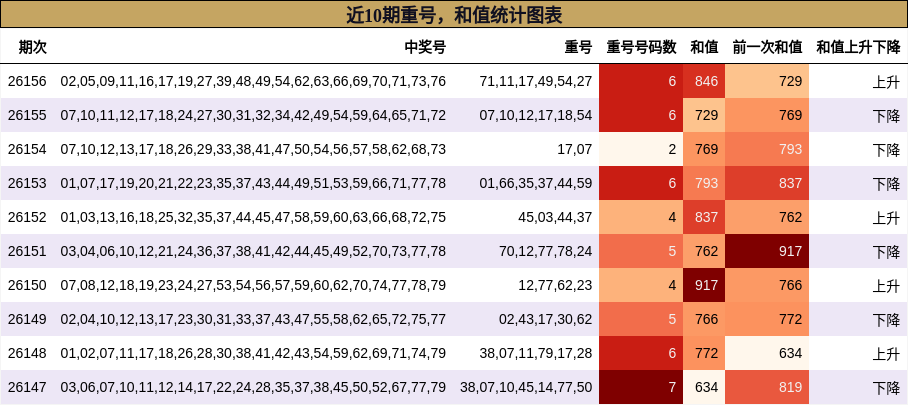 近10期重号，和值统计图表