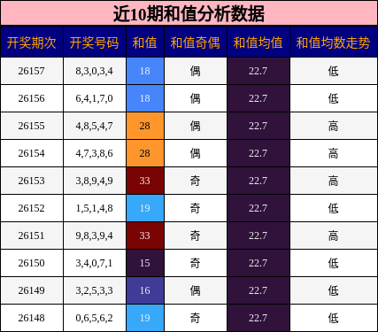 近10期和值分析数据