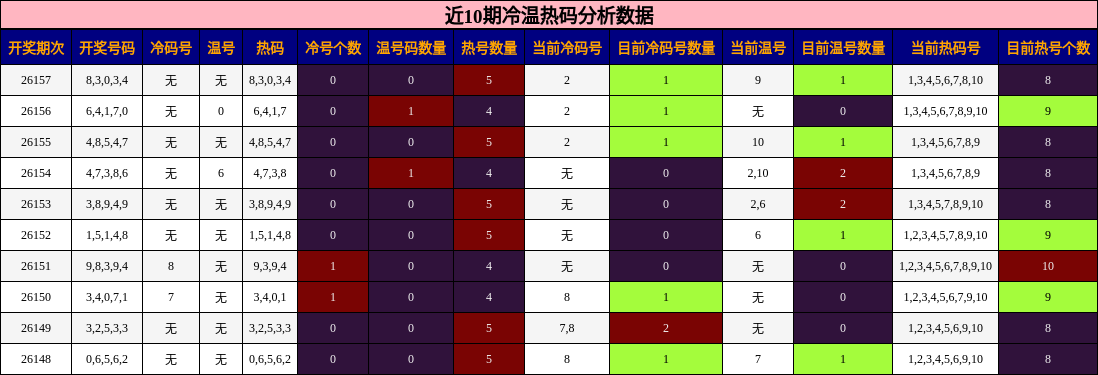 近10期冷温热码分析数据