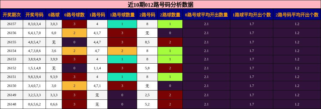 近10期012路号码分析数据