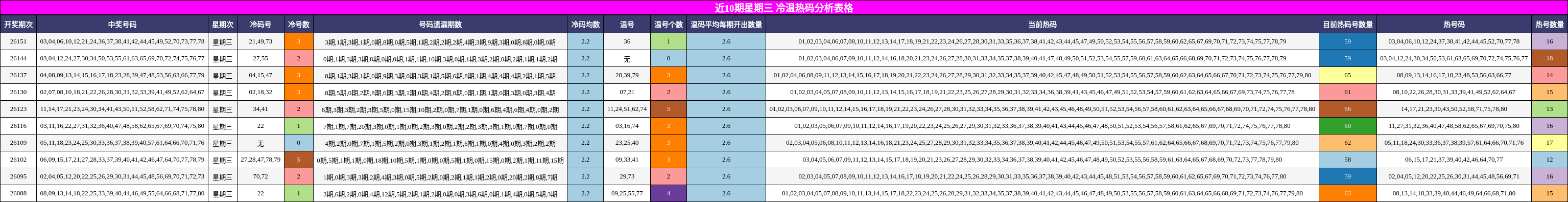 近10期星期三 冷温热码分析表格