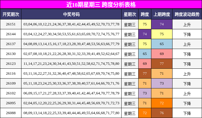 近10期星期三 跨度分析表格