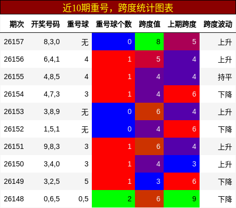 重号分析，跨度分析