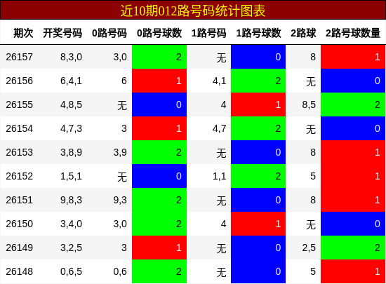 012路号码分析