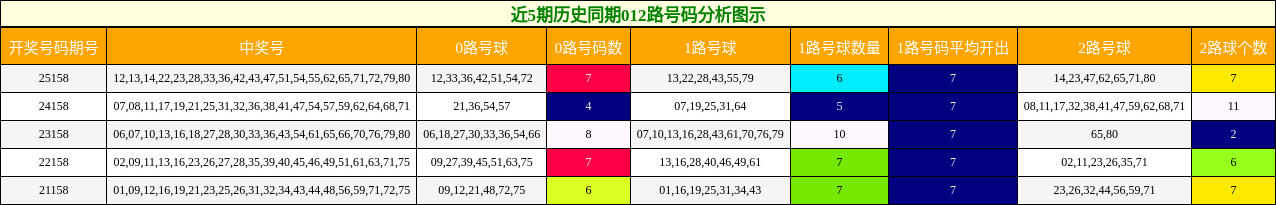 近5期历史同期012路号码分析图示