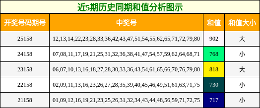 近5期历史同期和值分析图示